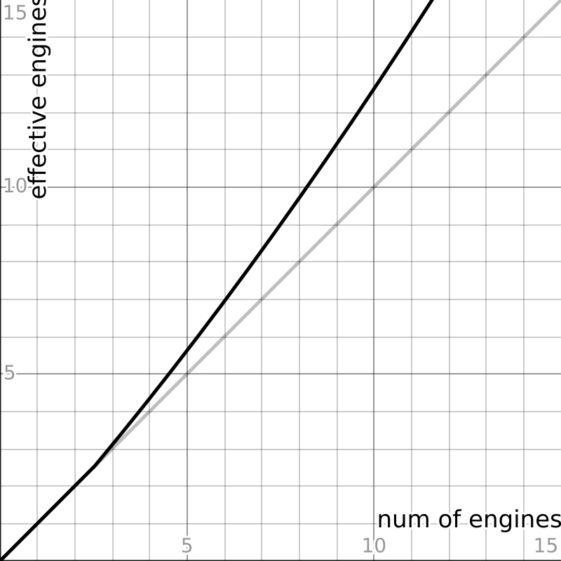 Engine power boost graph [(see full graph)](https://www.desmos.com/calculator/vpypyqpffy)